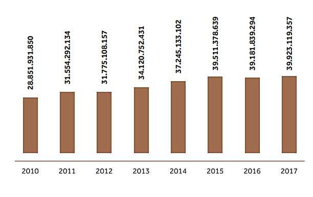 Estimativa de 44,2 bilhões Evolução na Produção