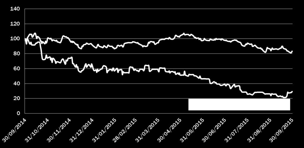 Desempenho das Ações As ações preferenciais do Banco BI&P (IDVL4), listadas no Nível 2 de Governança Corporativa da BM&FBOVESPA, encerraram o trimestre cotadas a R$1,23, totalizando um valor de