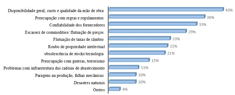 Enquadramento Teórico Figura 1. Categorias de risco mencionadas pelos executivos. Como podemos observar na figura 1.