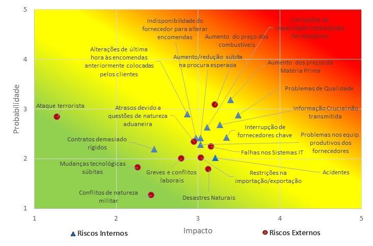 Estudo empírico Gráfico 7. Matriz de avaliação dos riscos da cadeia de abastecimento. Tal como está indicado no gráfico, há diferenças claras entre os riscos da cadeia de abastecimento.