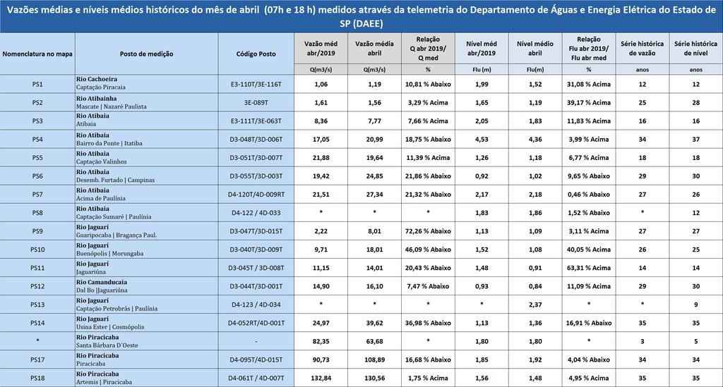 Tabela 3: Vazões e níveis médios. Fonte: SAISP Obs.