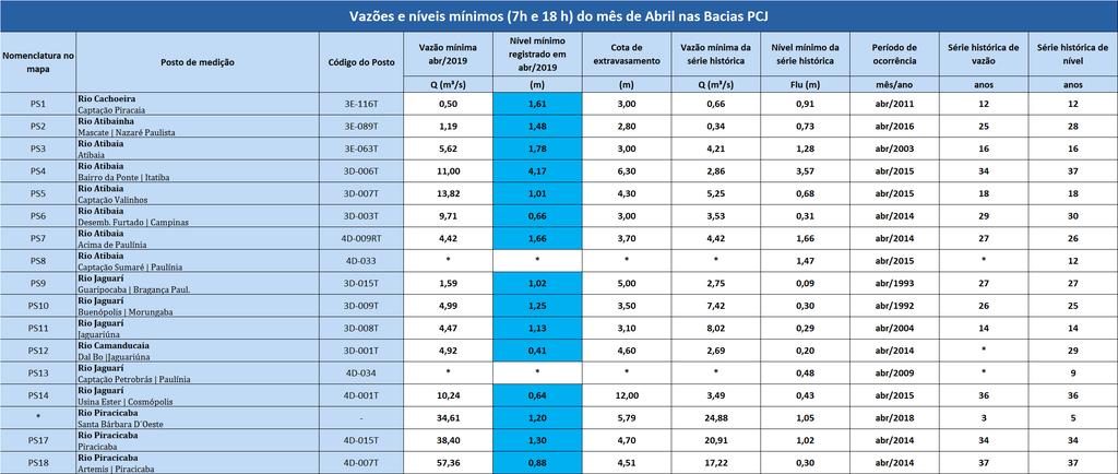 Tabela 5: Vazões e níveis mínimos. Fonte: SAISP Obs.: Para o cálculo das vazões e níveis máximos, considerou-se a série histórica até o ano de 2018.