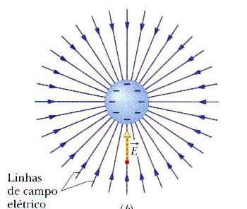 CAMPO ELÉTRICO (CARGA PUNTIFORME) As linhas de força expressam a forma do campo de maneira clara e intuitiva.