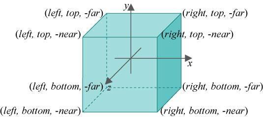 Projeção Ortográfica, Volume de Visualização O comando glortho (left, right, bottom, top, near, far) especifica o volume de visualização (vi) onde a cena 3D deverá estar contida, a