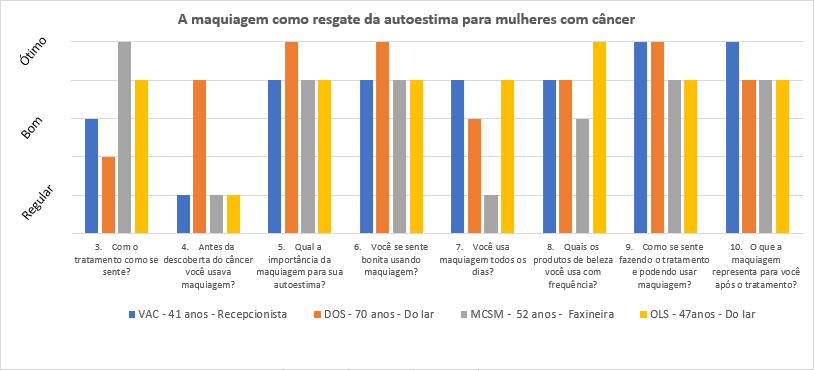 8 Fonte: Arquivo pessoal (2018) A figura 3 representa o nível de autoestima de cada entrevistada com o uso da maquiagem, sendo que 50% das entrevistadas apontaram resultados ótimo com o uso da