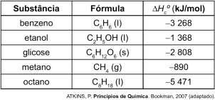 C6H1O6 (s) + 6 O (g) 6 CO (g) + 6 HO(l) H = 800 Considere as massas molares (em g mol 1 ): H = 1; C = 1; O = 16. c kj LIMA, L. M.; FRAGA, C. A. M.; BARREIRO, E. J. Química na saúde.