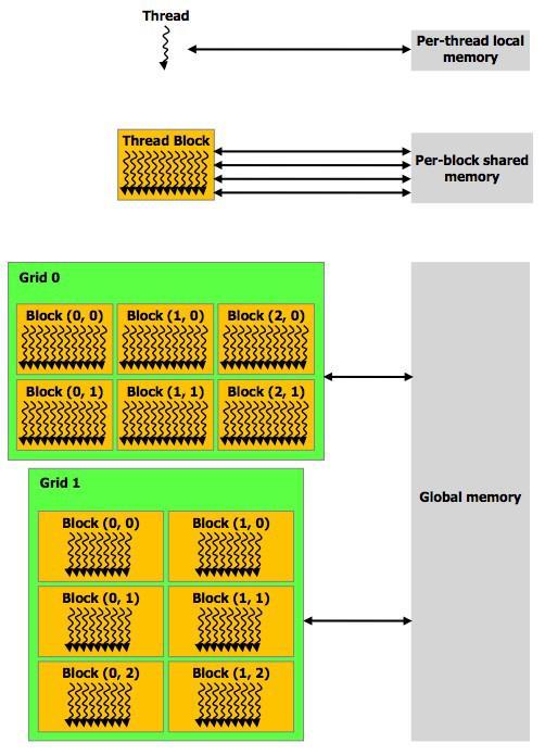 INE5645 Programação Paralela e Distribuída Aluno Modelo de Execução CUDA - A execução do programa controlado pela CPU pode lançar kernels, que são trechos de