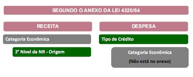 Balanço Orçamentário Características 1) CLASSIFICAÇÃO DA RECEITA E DA DESPESA Lei 4.320/64: RECEITAS por CATEGORIA ECONÔMICA. DESPESAS por TIPO DE CRÉDITO (e por categoria econômica).