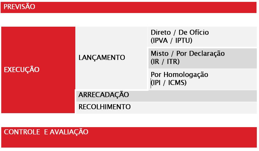 Balanço Orçamentário Características 3) RECEITAS EXECUTADAS Receita EXECUTADA ARRECADADA A execução da receita