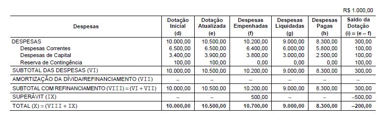 Exercícios FCC/MPEAMP 2013 - Agente Técnico Contador (E) não houve economia na realização da despesa.