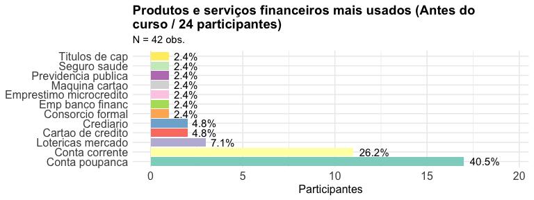 Após o curso, 89% dos participantes afirmaram estarem usando ao menos três dos serviços financeiros básicos selecionados. Na primeira aula 24 participantes responderam o questionário de perfil.