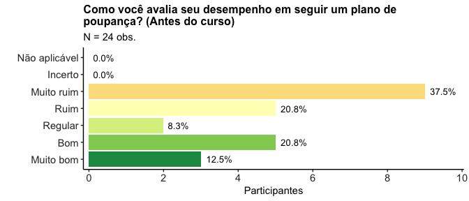 No final do curso, 33% afirmaram o mesmo.