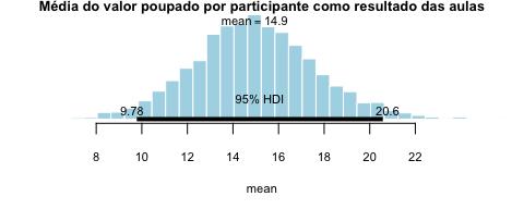 O gráfico abaixo apresenta a média em reais por participante poupada como resultado das aulas (pergunta do questionário final: Qual o valor estimado de sua renda que você poupou como resultado das