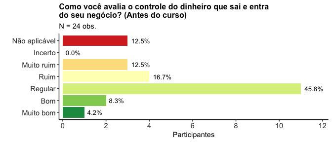 dos(as) 9 participantes informaram um controle Ruim ou Muito ruim.