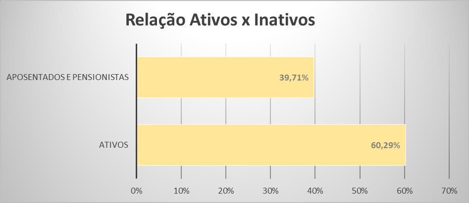 Gráfico 1 Relação Ativos x