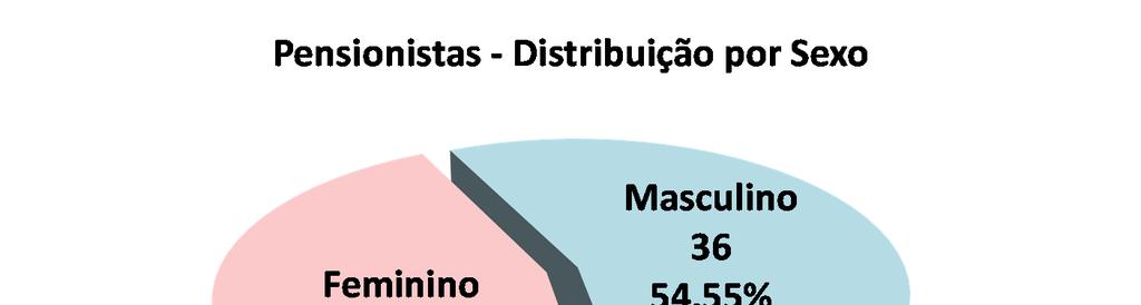 14.3. Pensionistas O número de pensionistas