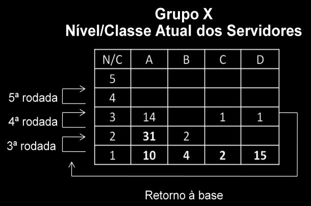 4 3 14 1 1 2 31 2 1 10 4 2 15 Grupo Superior Total 29 servidores N/C A B C D 5 4 3 7 2 11 1 1 2 2 6 3) A