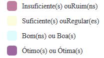 Todos os itens que tratavam as questões foram muito bem avaliados, indicando alta índice de satisfação. As questões que apresentaram o menor índice de insatisfação, no caso 2.41%, 3.61% e 2.