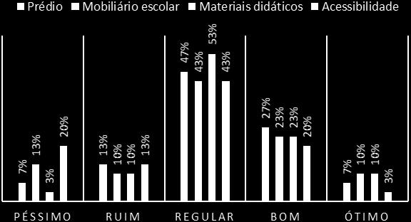 Em outras palavras, os alunos com melhores condições de infraestrutura são mais favorecidos do que aqueles que não as têm.