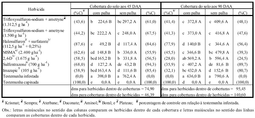 Tabela 5. Número de manifestações epígeas de Cyperus rotundus (m -2 ) aos 45 e 90 dias após aplicação dos herbicidas. Fonte: Durigan (2004).