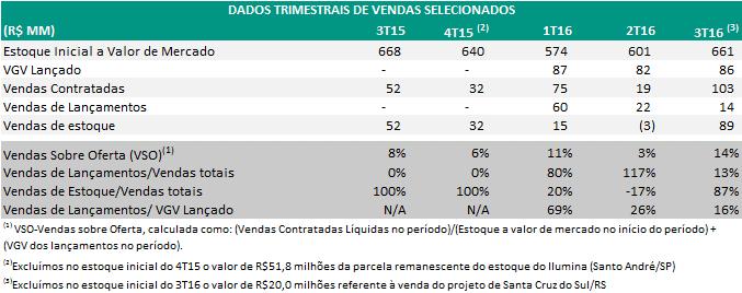 VSO (Venda sobre Oferta) A VSO no 3T16 aumentou 11 p.p em relação ao 2T16, atingindo 14%, impulsionada pelo maior volume de vendas de estoques devido a diversas ações comerciais realizadas no período.
