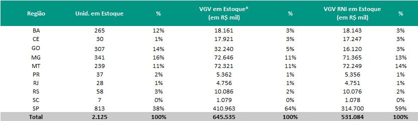 O aumento das unidades em estoque de loteamento reflete os lançamentos no trimestre A maior