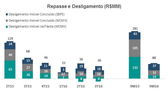 REPASSE/DESLIGAMENTO DE PESSOA FÍSICA O repasse/desligamento totalizou R$30 milhões no 3T16. Do total repassado, R$16 milhões foram classificados na modalidade SBPE.