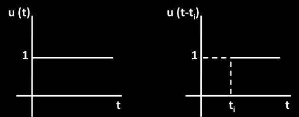 descreve a deslignificação em função do período em que se encontra a reação de deslignificação. A função unidade está esquematicamente representada pela Figura 4.