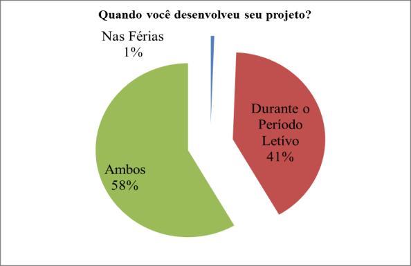 elaborados fora do turno de aula, em momentos em que o aluno está na escola, sem aula, para desenvolver alguma etapa de seu projeto ou em reunião com seu orientador, por exemplo.