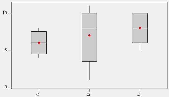 StDev ----+---------+---------+---------+-- A 5 6,000 1,581 (------------*------------) B 5 7,000 3,808