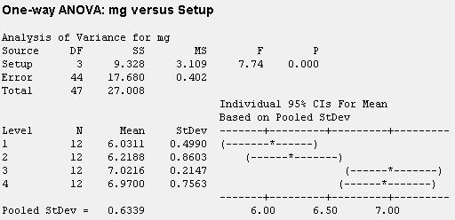 ANOVA One-Way: Resultados