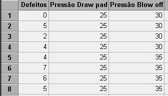 ANOM Análise de Médias Exemplo 3 Foram avaliados três níveis de pressões de ar draw pad (em psi) e também