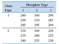 TWO-WAY Ex.7: Am experiment describes na investigation about the effect of glass type and phosphor type on the brigtness of a television tube.