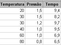 Regressão Múltipla Uma reação Química foi realizada sob seis pares de diferentes condições de pressão e temperatura.