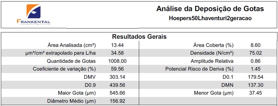 O efeito redutor de deriva em conjunto com a uniformização de gotas promovem aplicações com alta eficiência.