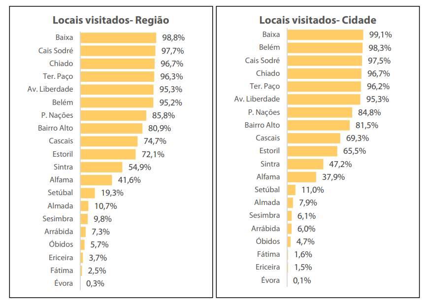 Gráfico 4 Locais visitados: região e cidade de Lisboa Tendo por base dos dados disponibilizados pelo Observatório de Turismo de Lisboa 5, as atrações e os locais mais visitados na região