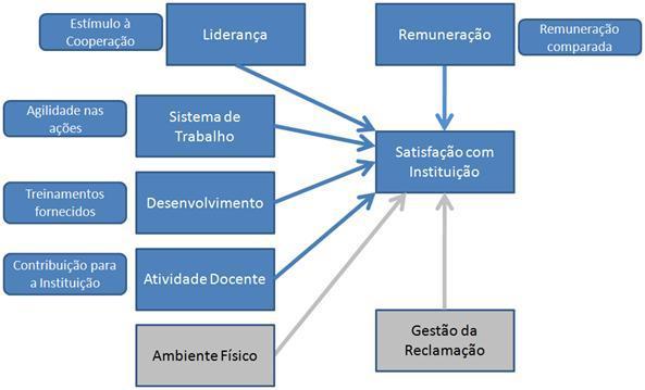 Figura 7. Fatores da Satisfação de Docentes com a IES no estudo de Cruz Filho (2007) 2.