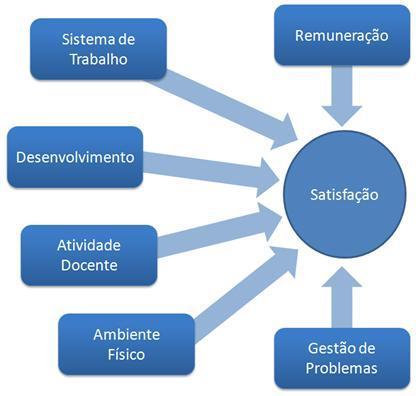 Trabalho, Atividade Docente, Desenvolvimento Profissional, Ambiente Físico, Remuneração e Gestão de Problemas, como mostrado na Figura 8. Figura 8. Model teórico da pesquisa 3.