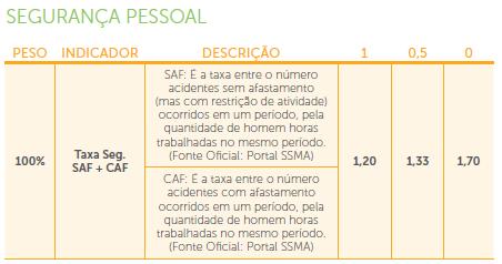 Esses indicadores são calculados a partir da tabela abaixo: 12 Em caso de óbito de colaborador próprio ou terceiro, o fator referente a