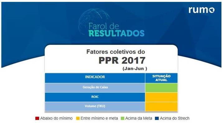 Comunicação PPR 2018 A comunicação dos resultados pode ocorrer de três formas para os colaboradores: Gestor Comunicação Ativa: em reuniões periódicas, o gestor é