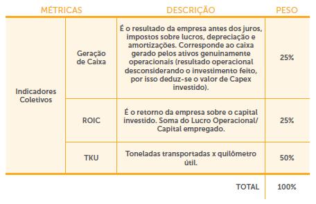 Indicadores Coletivos Além do gatilho (mínimo de 1.