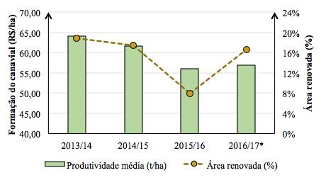 Outro fator que contribuiu para aumento dos investimentos foi a redução do custo de formação.