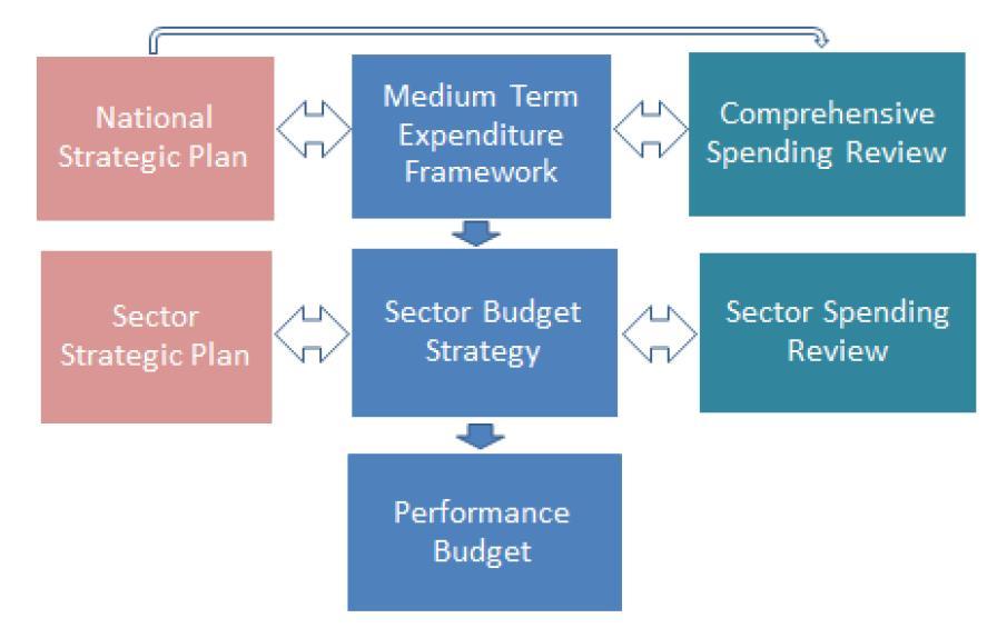 Plano Estratégico Setorial Estratégia Orçamentária Setorial Revisão de Gasto Setorial Revisões de gastos periódicas melhoram o alinhamento dos recursos com as prioridades de política