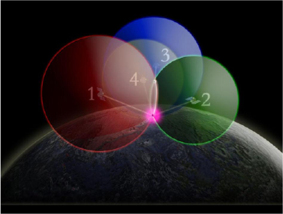 Global Positioning System o Obtenção de latitude e longitude o Há 6 satélites visíveis em qualquer lugar da Terra Posicão+ relógio do GPS t de