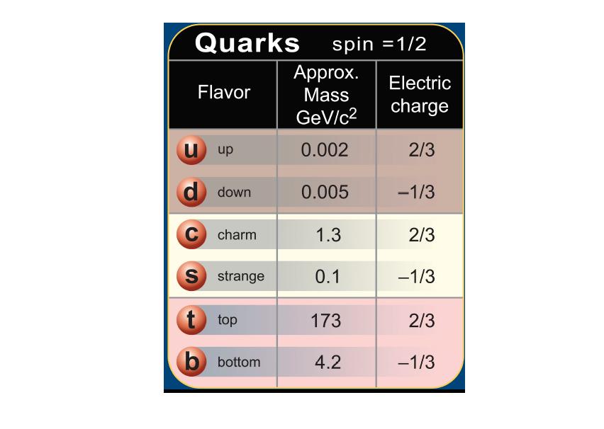 Figura 1.1: Sabores de quarks com suas respectivas massas, cargas e número de Spin. não perturbativa é muito difícil de se obter soluções numéricas e analíticas de problemas.