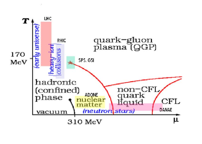 Figura 1.3: Diagrama de fase da QCD no plano T µ [4]. a matéria na fase CFL (Color-Flavor-Locked), onde a matéria de quark apresenta supercondutividade de cor.