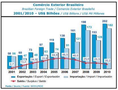 Presente: Brasil 9º PIB e 26º