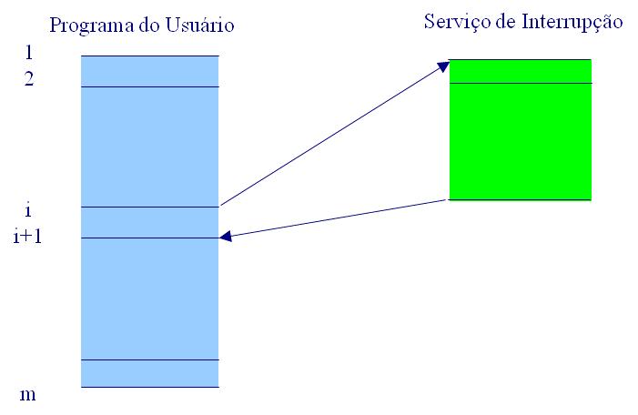 Interrupção Evento (interno ou externo) que faz o