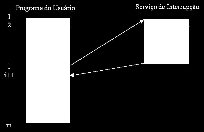 a interrupção Ex: ler o teclado, comunicação com os