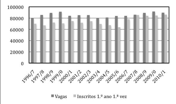8 ao número de vagas oferecido, entre 1996/1997 e 2010/2011 (Figura 2.5). Esse excesso de vagas relativamente ao número de alunos inscritos no 1.